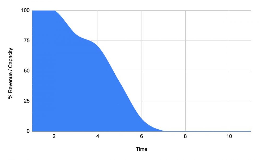 Your revenue backlog, sales pipeline management