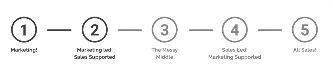 The Marketing and Sale Continuum on the Breaking BizDev podcast